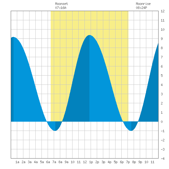 Newburyport tide chart for Monday, March 29, 2021