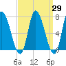 Newburyport tide chart for Monday, March 29, 2021