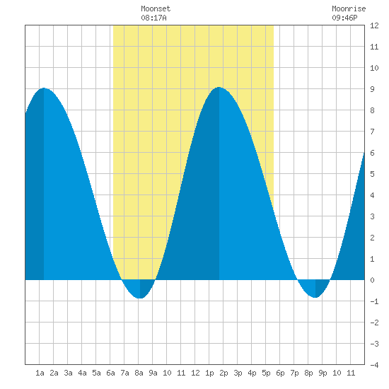 Newburyport tide chart for Tuesday, March 2, 2021