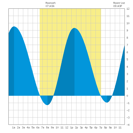 Newburyport tide chart for Tuesday, March 30, 2021