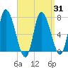Newburyport tide chart for Wednesday, March 31, 2021