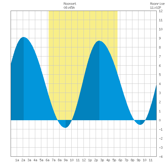 Newburyport tide chart for Wednesday, March 3, 2021