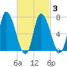 Newburyport tide chart for Wednesday, March 3, 2021