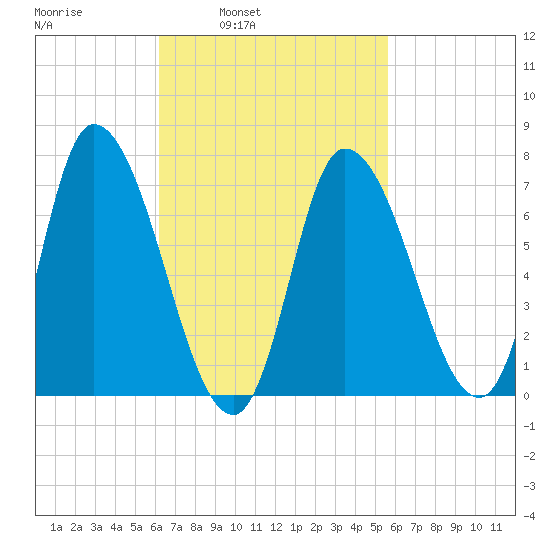 Newburyport tide chart for Thursday, March 4, 2021