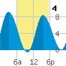 Newburyport tide chart for Thursday, March 4, 2021