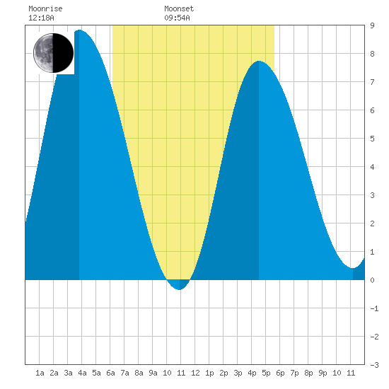 Newburyport tide chart for Friday, March 5, 2021