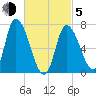 Newburyport tide chart for Friday, March 5, 2021