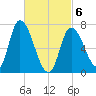 Newburyport tide chart for Saturday, March 6, 2021