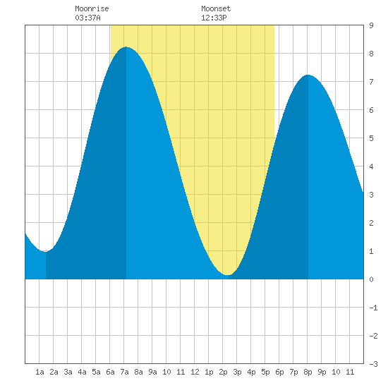 Newburyport tide chart for Monday, March 8, 2021