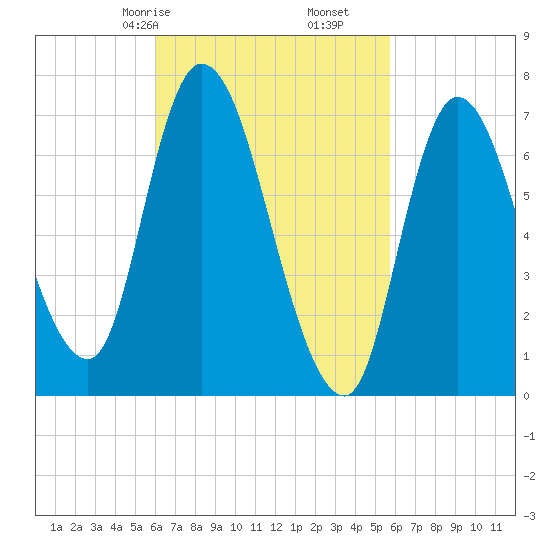Newburyport tide chart for Tuesday, March 9, 2021