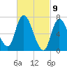 Newburyport tide chart for Tuesday, March 9, 2021