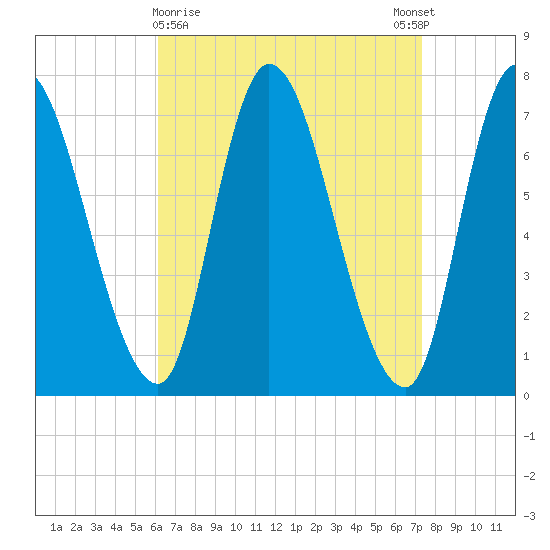 Newburyport tide chart for Saturday, April 10, 2021