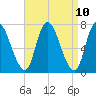 Newburyport tide chart for Saturday, April 10, 2021