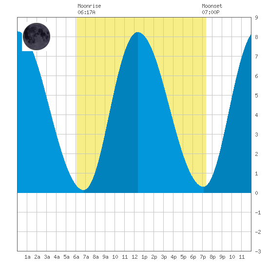 Newburyport tide chart for Sunday, April 11, 2021