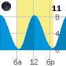Newburyport tide chart for Sunday, April 11, 2021