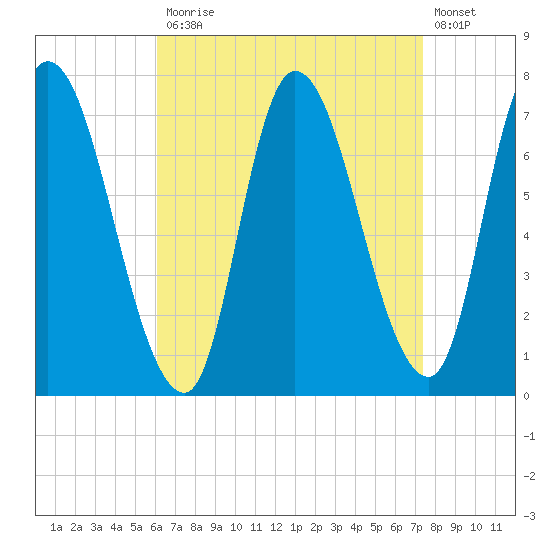 Newburyport tide chart for Monday, April 12, 2021