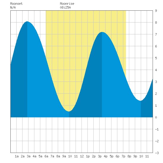 Newburyport tide chart for Friday, April 16, 2021