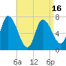 Newburyport tide chart for Friday, April 16, 2021