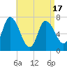 Newburyport tide chart for Saturday, April 17, 2021