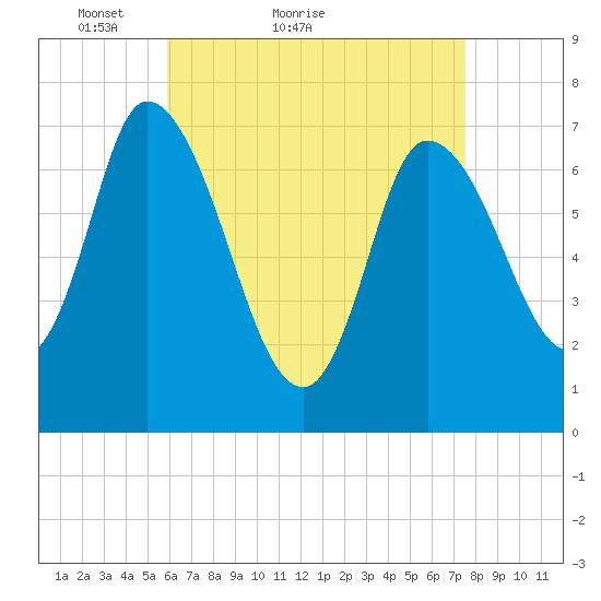 Newburyport tide chart for Monday, April 19, 2021