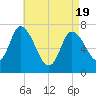 Newburyport tide chart for Monday, April 19, 2021