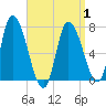 Newburyport tide chart for Thursday, April 1, 2021