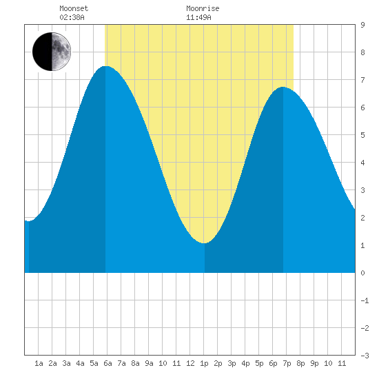 Newburyport tide chart for Tuesday, April 20, 2021