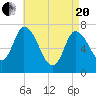 Newburyport tide chart for Tuesday, April 20, 2021