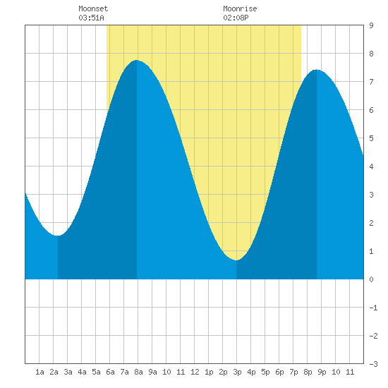 Newburyport tide chart for Thursday, April 22, 2021
