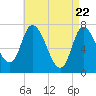 Newburyport tide chart for Thursday, April 22, 2021