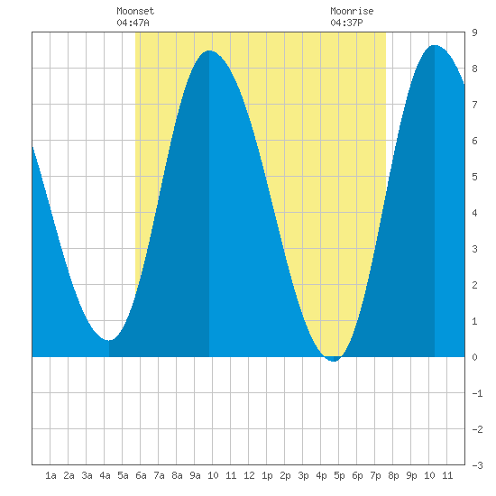 Newburyport tide chart for Saturday, April 24, 2021