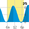 Newburyport tide chart for Sunday, April 25, 2021