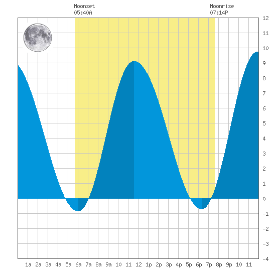 Newburyport tide chart for Monday, April 26, 2021