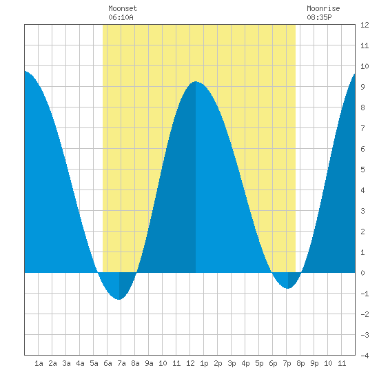 Newburyport tide chart for Tuesday, April 27, 2021