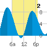 Newburyport tide chart for Friday, April 2, 2021