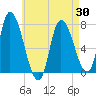Newburyport tide chart for Friday, April 30, 2021