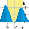 Newburyport tide chart for Saturday, April 3, 2021