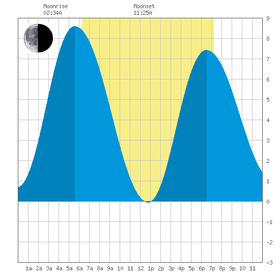 Newburyport tide chart for Sunday, April 4, 2021