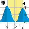 Newburyport tide chart for Sunday, April 4, 2021