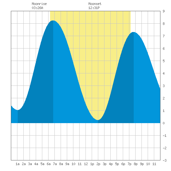 Newburyport tide chart for Monday, April 5, 2021