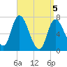 Newburyport tide chart for Monday, April 5, 2021