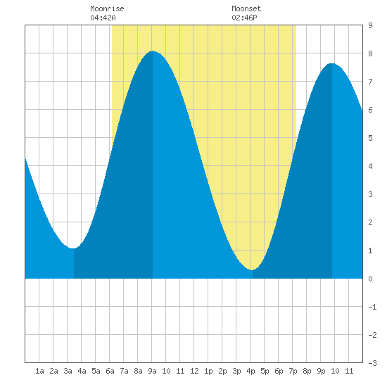 Newburyport tide chart for Wednesday, April 7, 2021