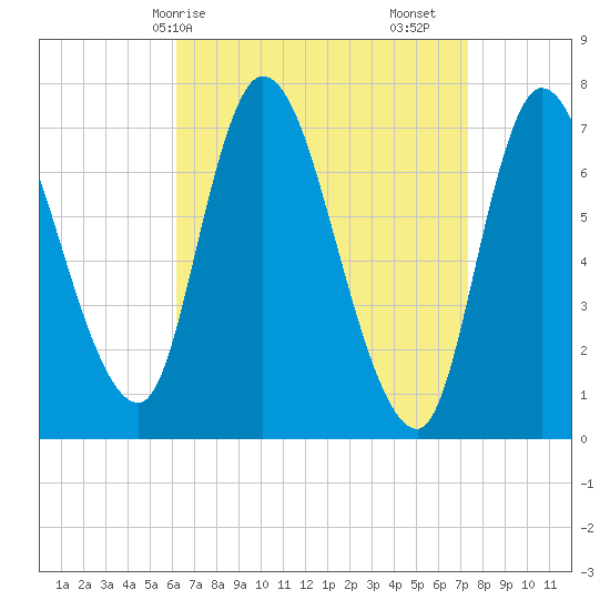 Newburyport tide chart for Thursday, April 8, 2021