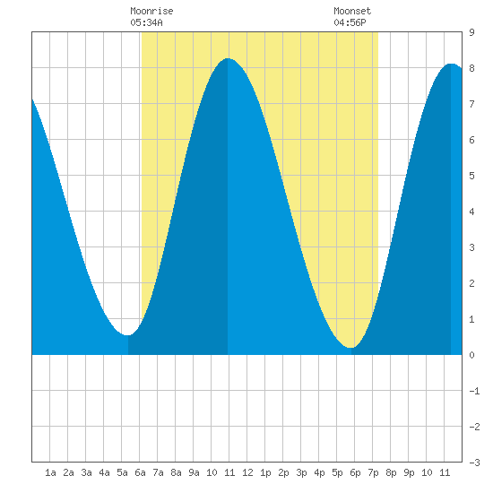 Newburyport tide chart for Friday, April 9, 2021