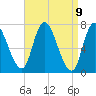 Newburyport tide chart for Friday, April 9, 2021