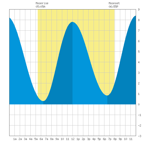 Newburyport tide chart for Monday, May 10, 2021