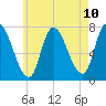 Newburyport tide chart for Monday, May 10, 2021