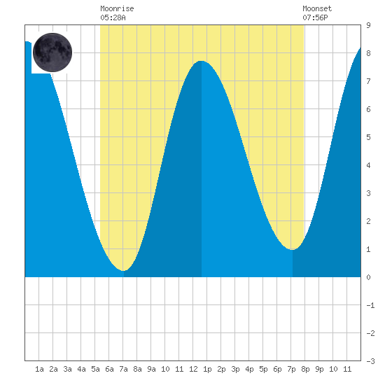 Newburyport tide chart for Tuesday, May 11, 2021