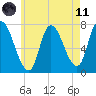 Newburyport tide chart for Tuesday, May 11, 2021