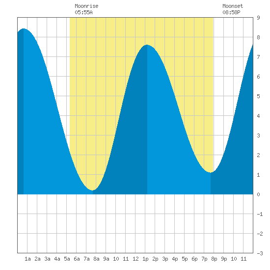 Newburyport tide chart for Wednesday, May 12, 2021